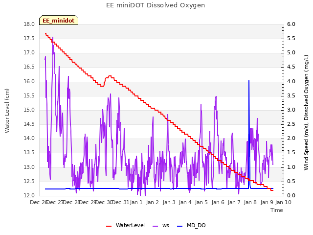 plot of EE miniDOT Dissolved Oxygen