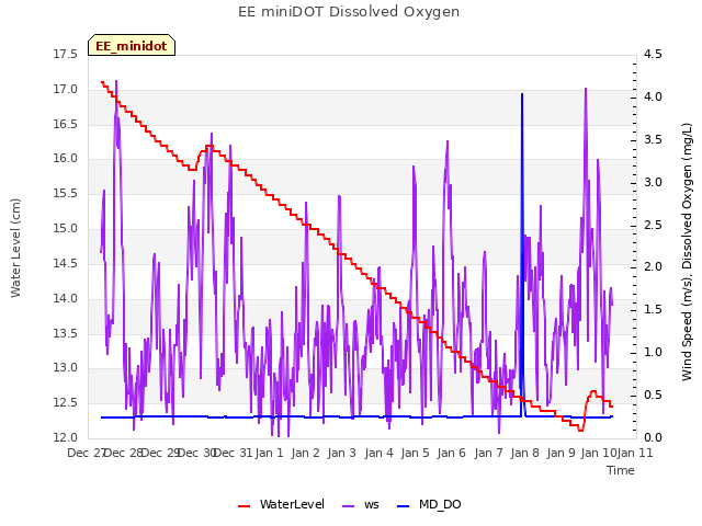 plot of EE miniDOT Dissolved Oxygen