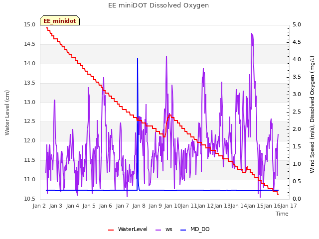 plot of EE miniDOT Dissolved Oxygen