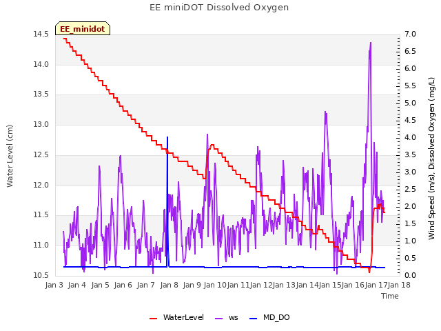 plot of EE miniDOT Dissolved Oxygen