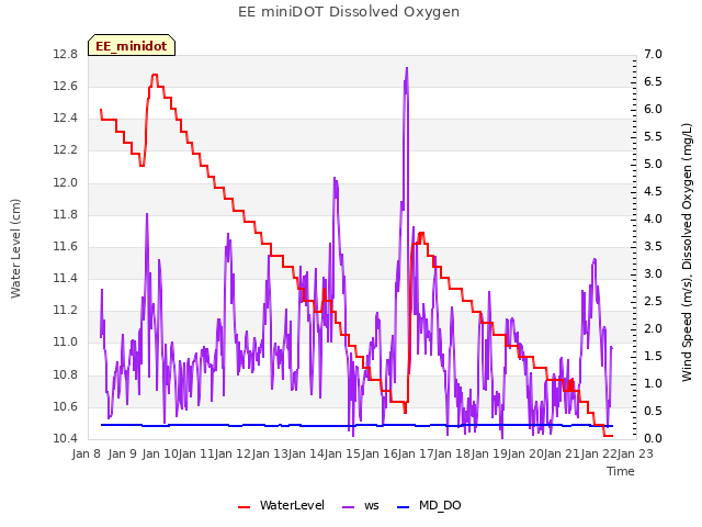 plot of EE miniDOT Dissolved Oxygen