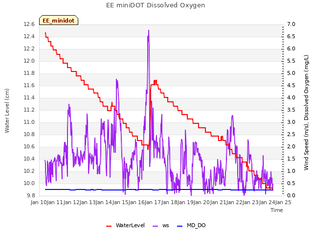 plot of EE miniDOT Dissolved Oxygen