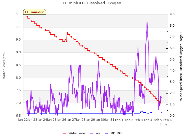 plot of EE miniDOT Dissolved Oxygen