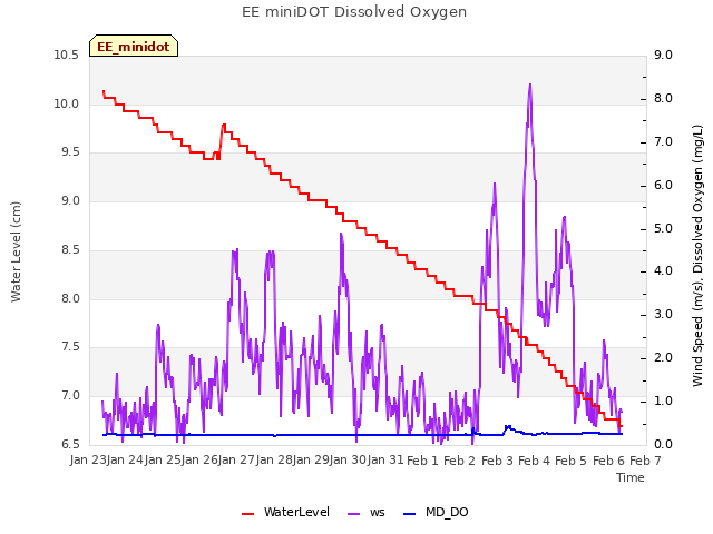 plot of EE miniDOT Dissolved Oxygen