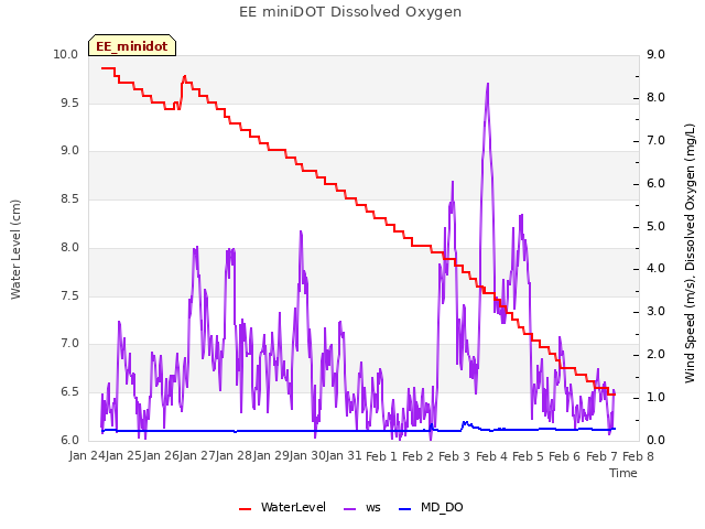 plot of EE miniDOT Dissolved Oxygen