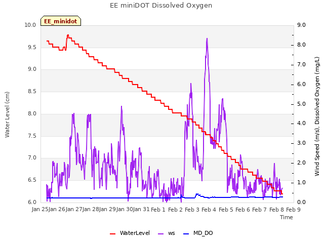 plot of EE miniDOT Dissolved Oxygen