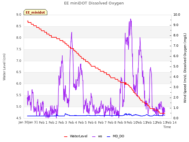 plot of EE miniDOT Dissolved Oxygen