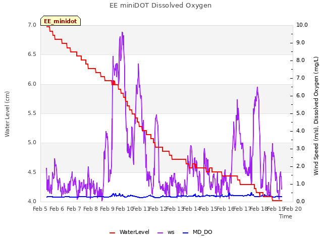 plot of EE miniDOT Dissolved Oxygen