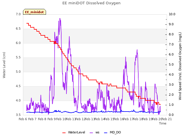 plot of EE miniDOT Dissolved Oxygen