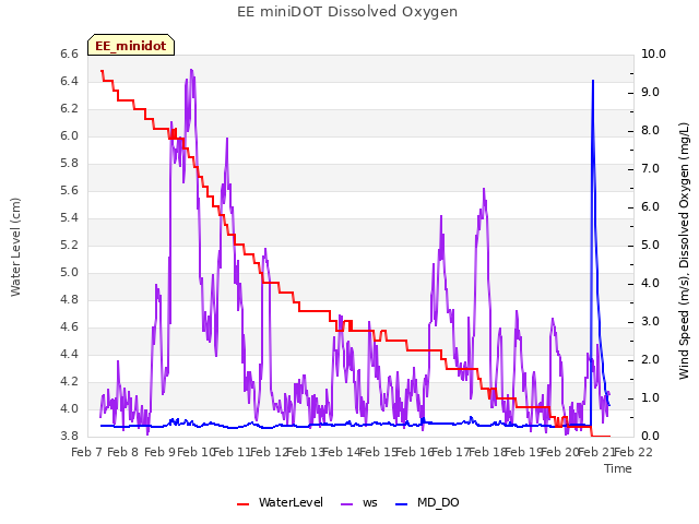 plot of EE miniDOT Dissolved Oxygen