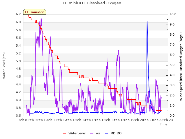 plot of EE miniDOT Dissolved Oxygen