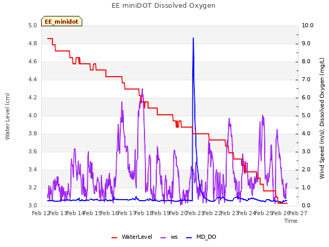 plot of EE miniDOT Dissolved Oxygen