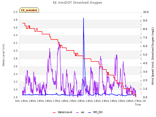 plot of EE miniDOT Dissolved Oxygen