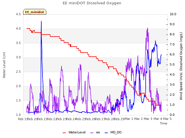 plot of EE miniDOT Dissolved Oxygen