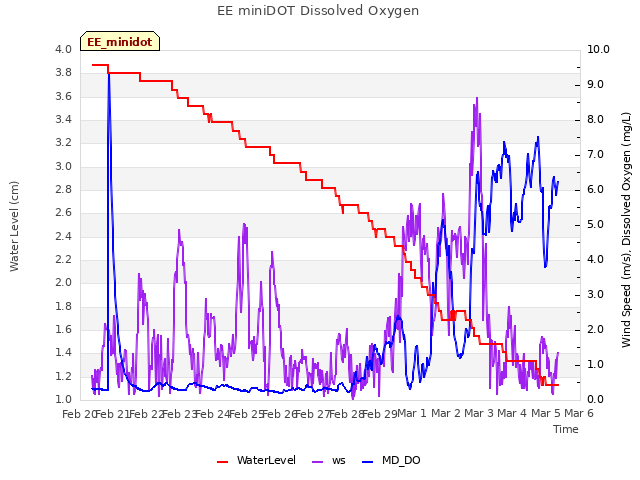 plot of EE miniDOT Dissolved Oxygen