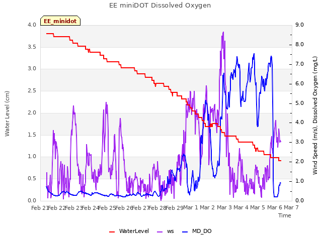 plot of EE miniDOT Dissolved Oxygen