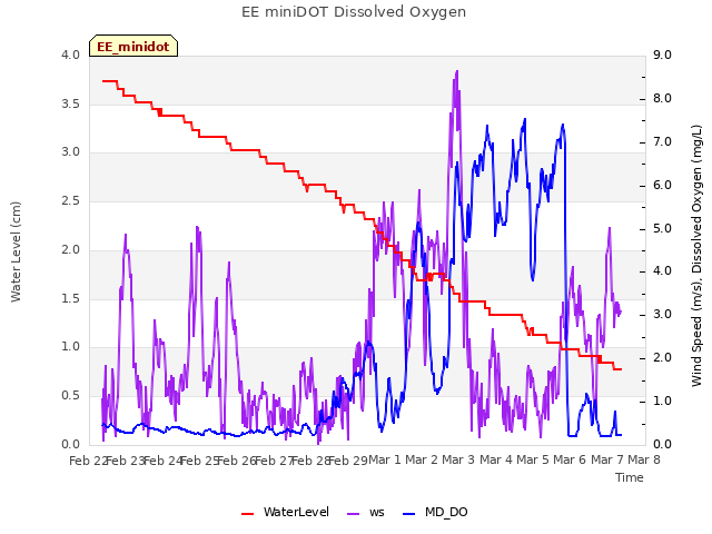 plot of EE miniDOT Dissolved Oxygen