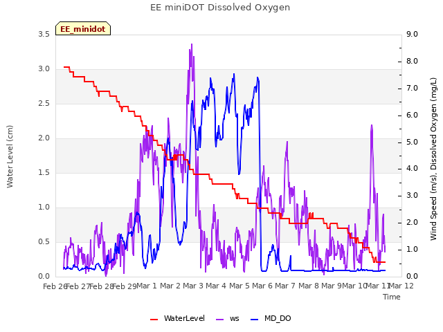 plot of EE miniDOT Dissolved Oxygen