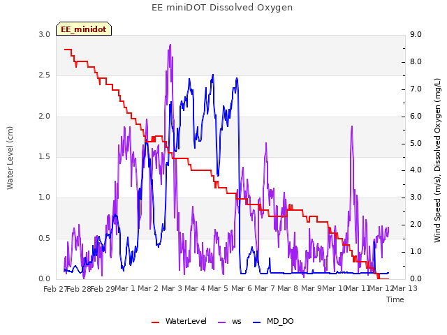 plot of EE miniDOT Dissolved Oxygen