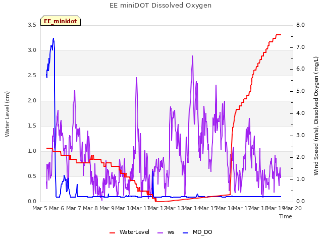 plot of EE miniDOT Dissolved Oxygen