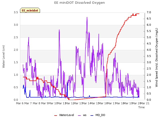 plot of EE miniDOT Dissolved Oxygen