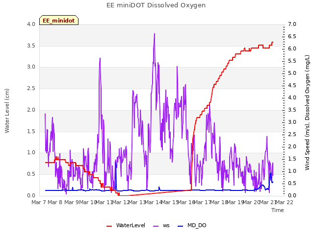 plot of EE miniDOT Dissolved Oxygen