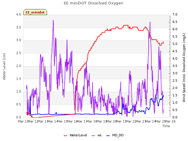 plot of EE miniDOT Dissolved Oxygen