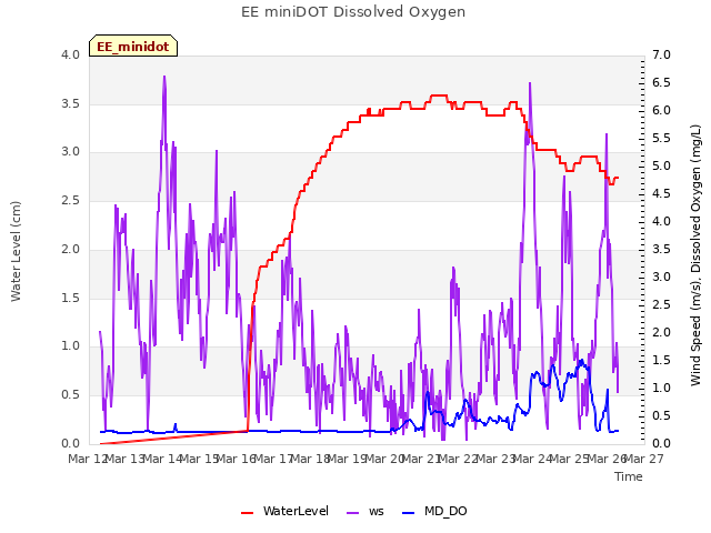 plot of EE miniDOT Dissolved Oxygen