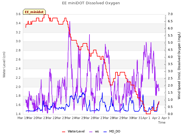 plot of EE miniDOT Dissolved Oxygen