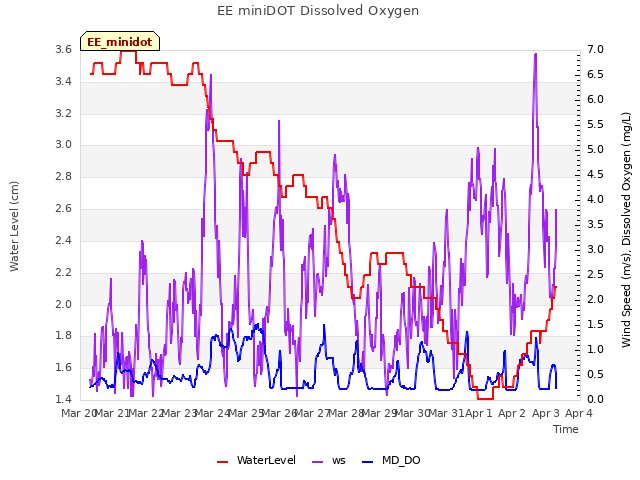 plot of EE miniDOT Dissolved Oxygen