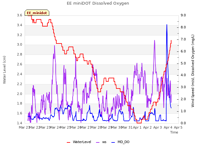 plot of EE miniDOT Dissolved Oxygen