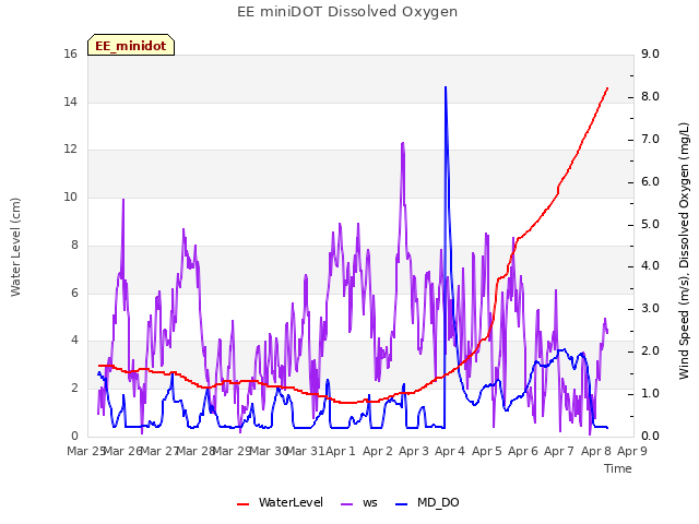 plot of EE miniDOT Dissolved Oxygen