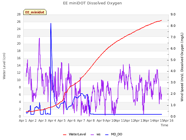 plot of EE miniDOT Dissolved Oxygen