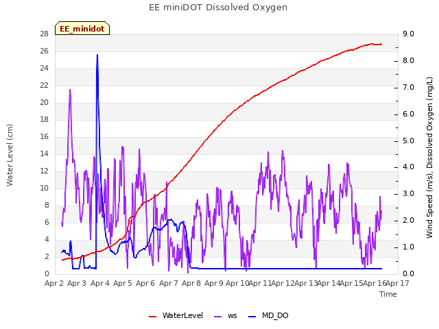 plot of EE miniDOT Dissolved Oxygen