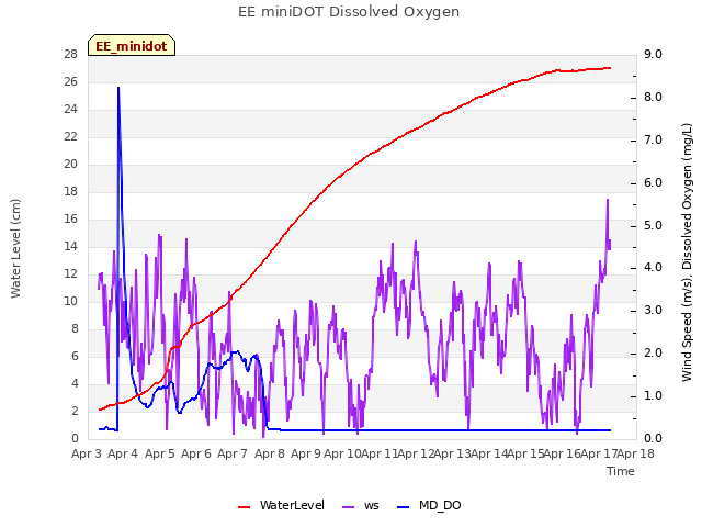 plot of EE miniDOT Dissolved Oxygen