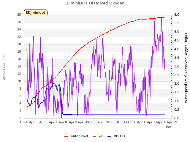 plot of EE miniDOT Dissolved Oxygen