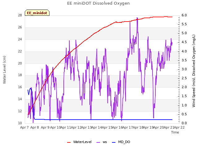 plot of EE miniDOT Dissolved Oxygen