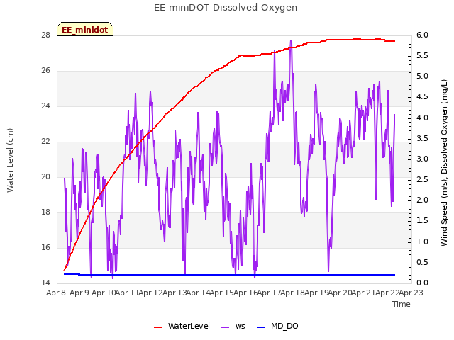 plot of EE miniDOT Dissolved Oxygen