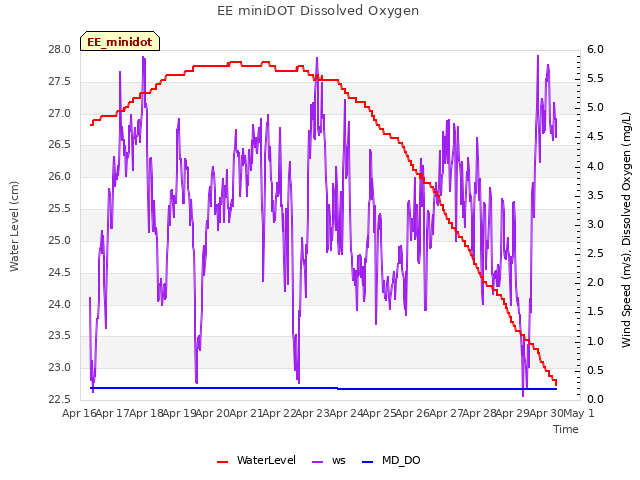 plot of EE miniDOT Dissolved Oxygen