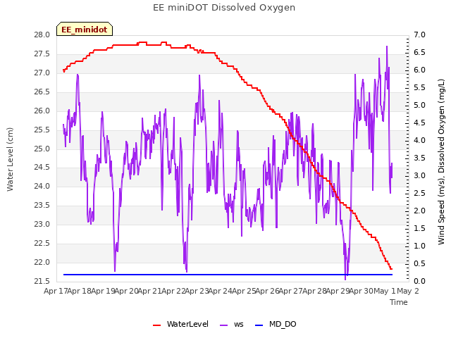 plot of EE miniDOT Dissolved Oxygen