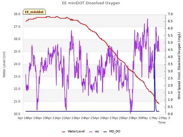 plot of EE miniDOT Dissolved Oxygen