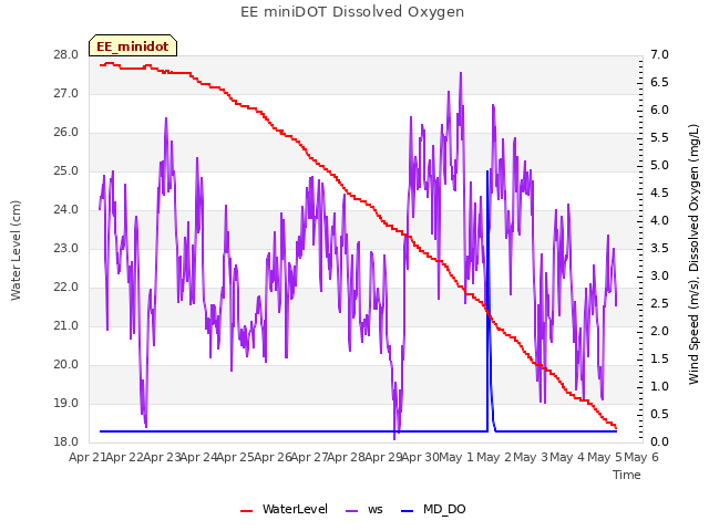 plot of EE miniDOT Dissolved Oxygen