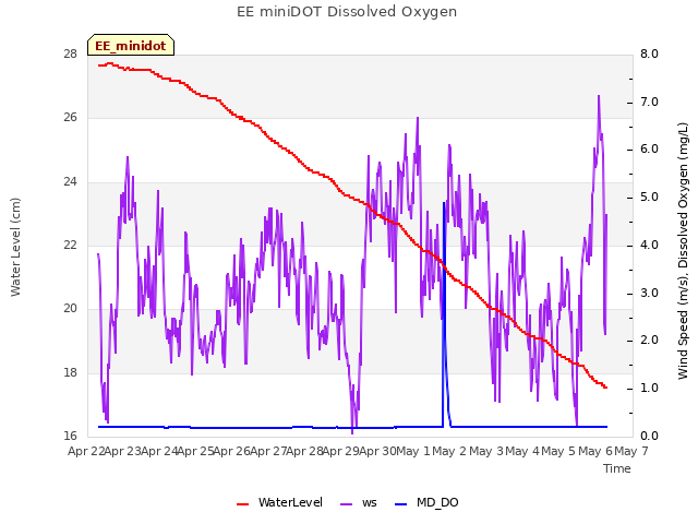 plot of EE miniDOT Dissolved Oxygen