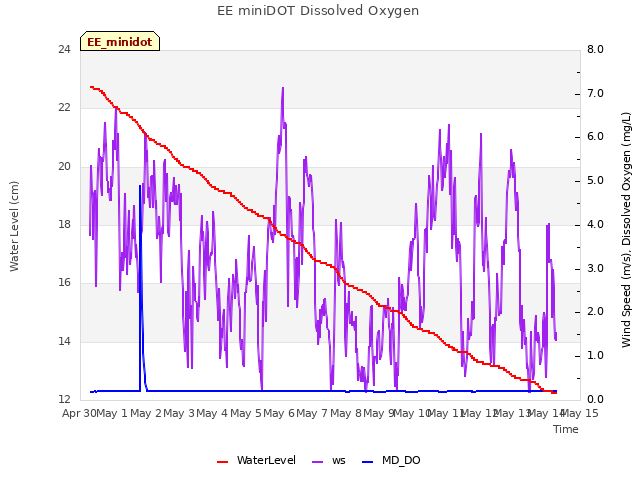 plot of EE miniDOT Dissolved Oxygen
