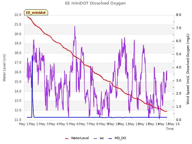 plot of EE miniDOT Dissolved Oxygen