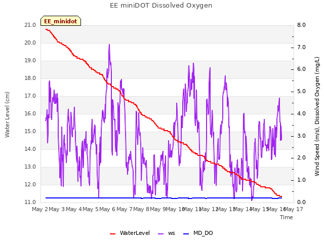 plot of EE miniDOT Dissolved Oxygen