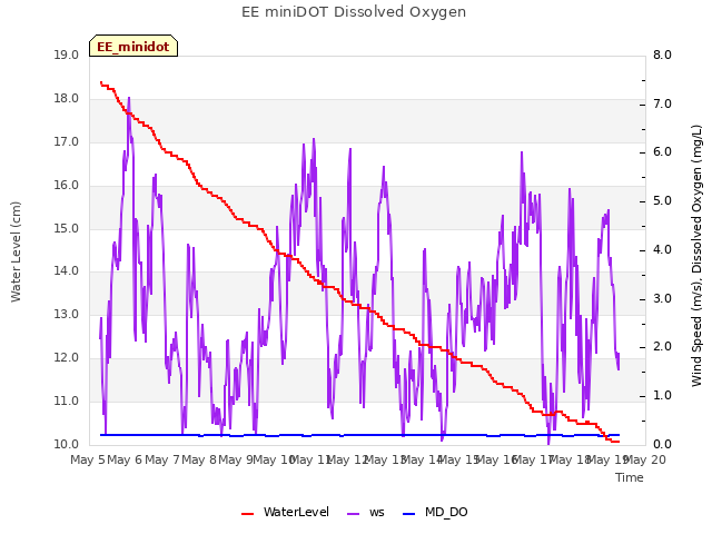 plot of EE miniDOT Dissolved Oxygen