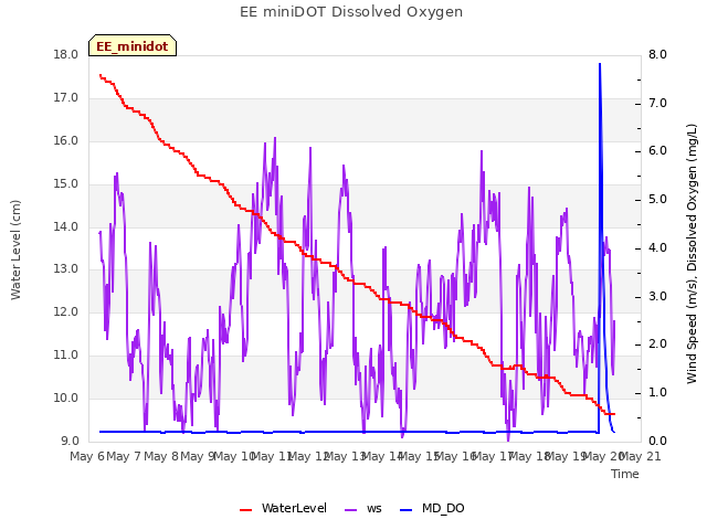 plot of EE miniDOT Dissolved Oxygen