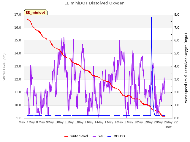 plot of EE miniDOT Dissolved Oxygen