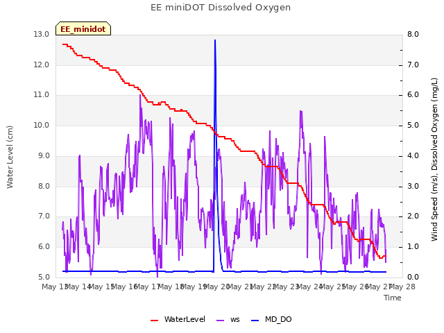 plot of EE miniDOT Dissolved Oxygen